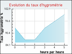 Evolution du taux d'hygrom�trie de la ville Saint-Georges-sur-l'Aa